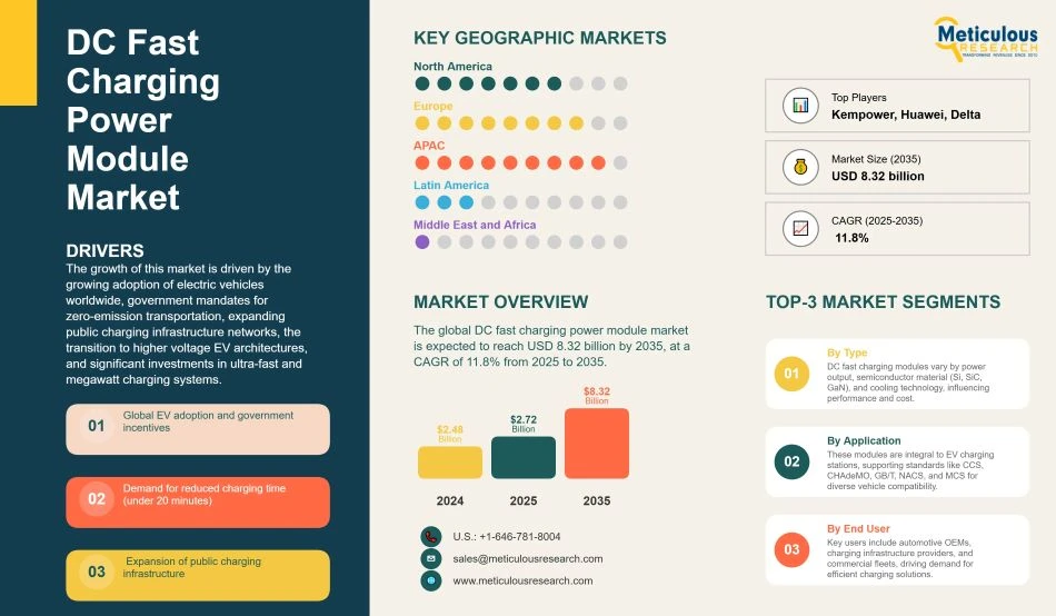 Global DC Fast Charging Power Module Market Outlook and Forecast, 2025–2035