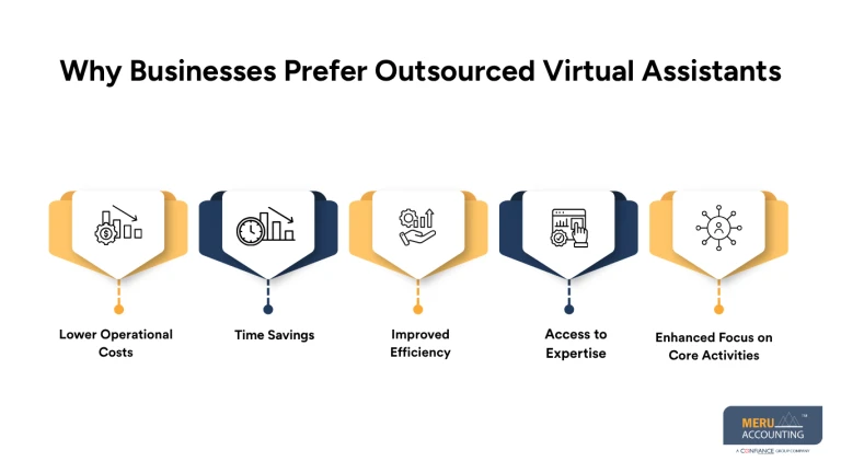 Why Businesses Choose Outsourced Virtual Assistants Services