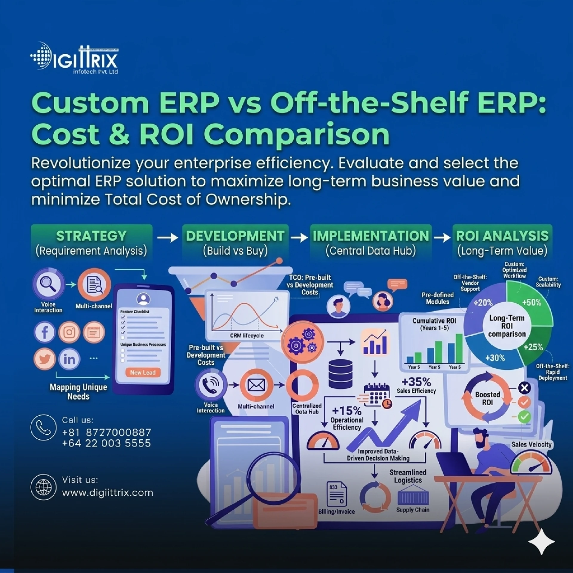 Custom ERP vs Off-the-Shelf ERP: What Is the Best Option for You?