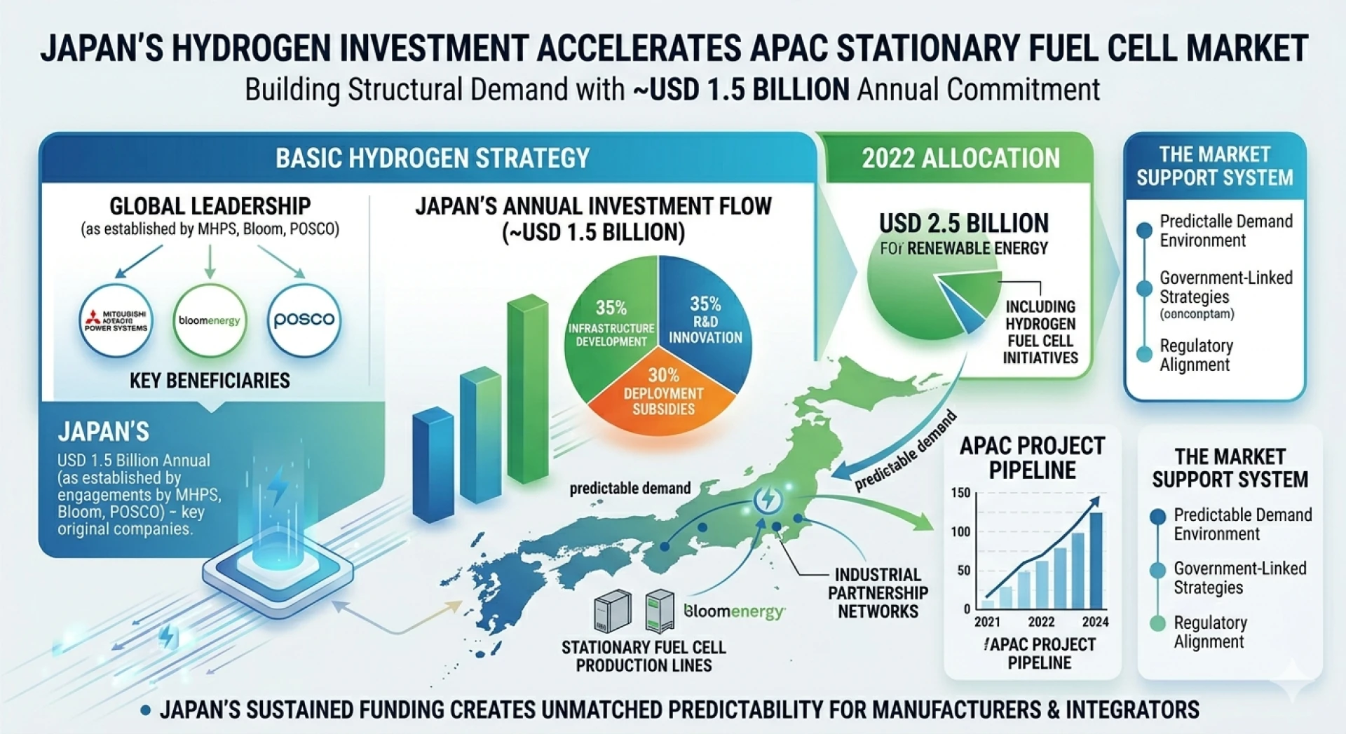 APAC Stationary Fuel Cell Market at USD 1.30 Billion: Size, CAGR and Sector Opportunities | Ken Research
