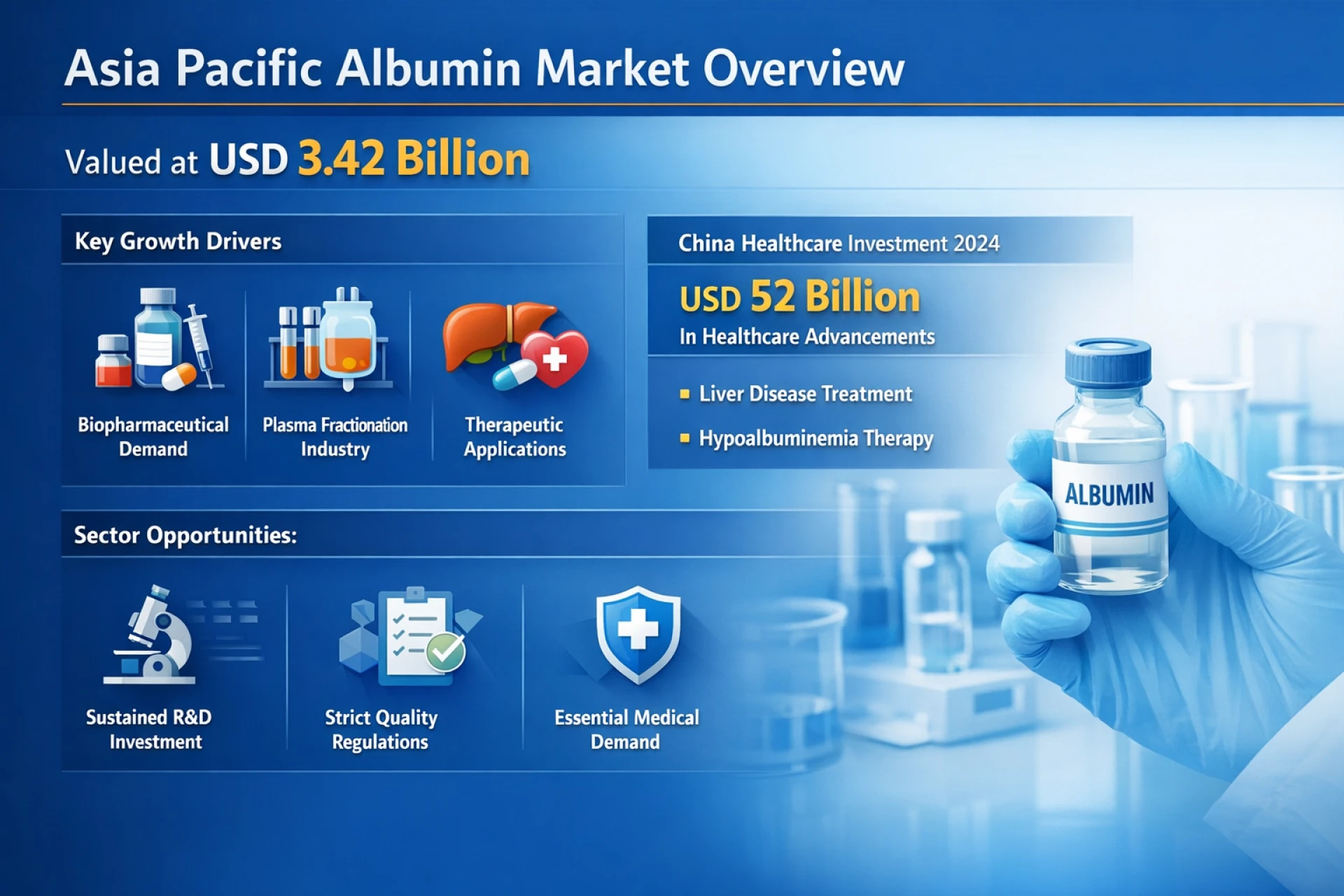 Understanding the Asia Pacific Albumin Market at USD 3.42 Billion: Size, Growth Drivers and Sector Opportunities | Ken Research