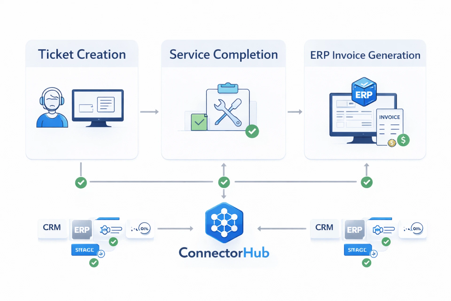 How Can Enterprises Connect Their Ticketing Systems to ERP for Automated Billing?