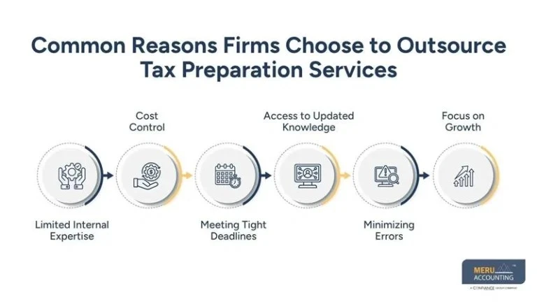 Why Firms Choose to Outsource Tax Preparation Services
