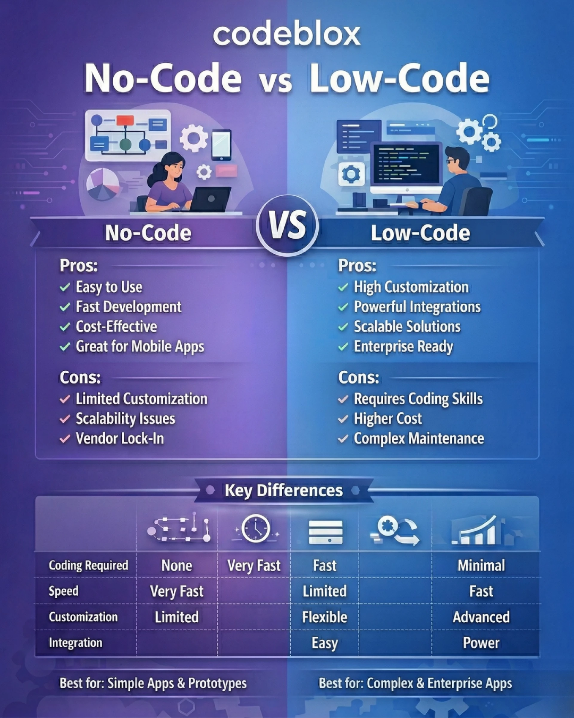 No-Code vs Low-Code: Pros and Cons for Modern Applications