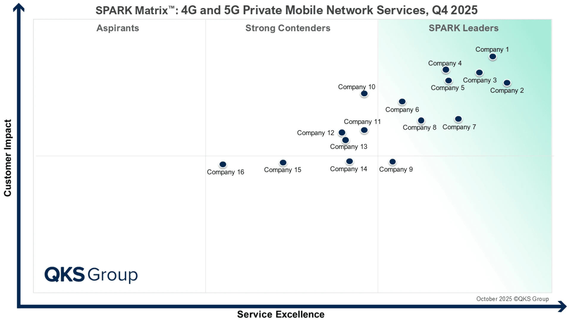 SPARK Matrix™: 4G and 5G Private Mobile Network Services