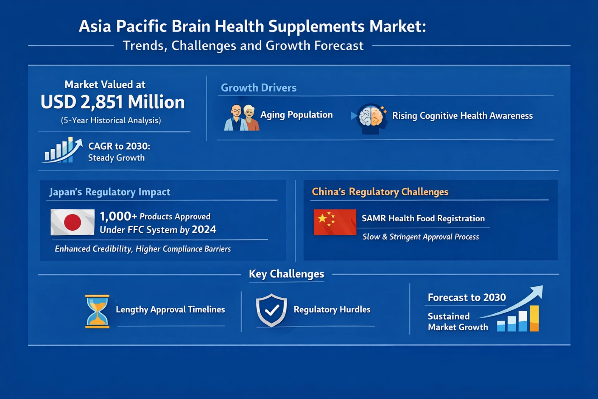 Asia Pacific Brain Health Supplements Market: Trends, Challenges and the Growth Forecast | Ken Research