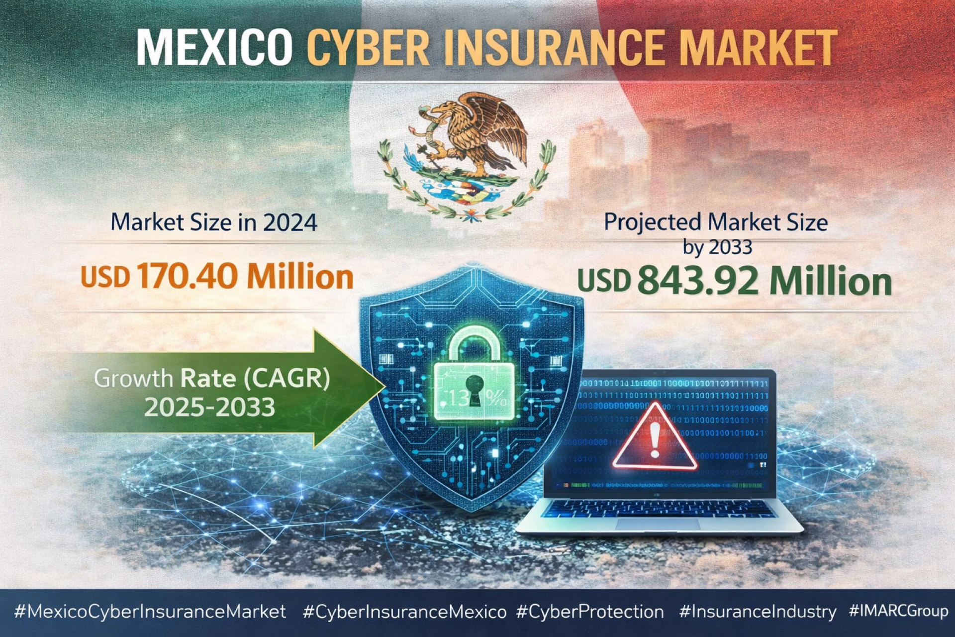 Mexico Cyber Insurance Market Surges Toward USD 843.92 Million by 2033
