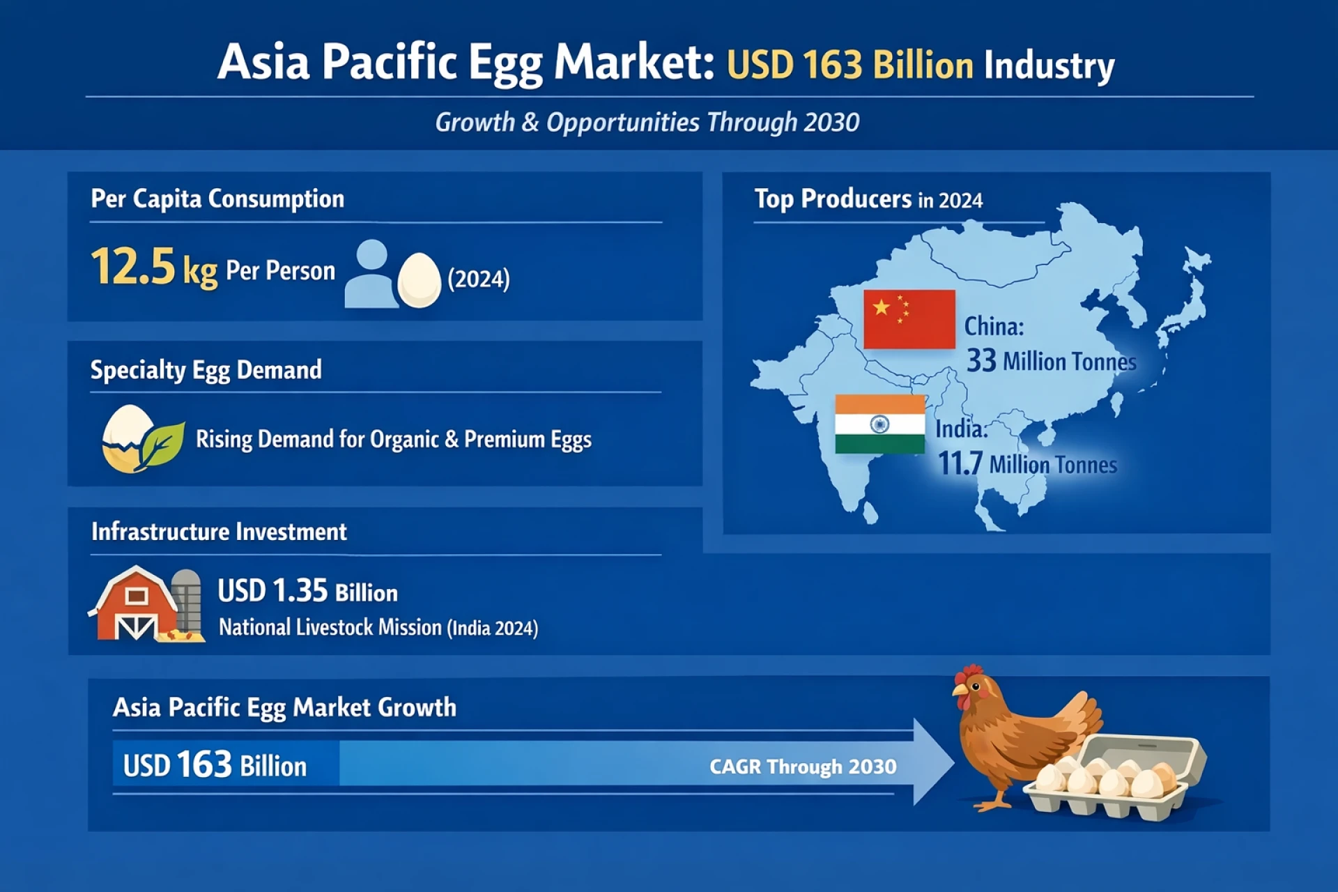 Asia Pacific Egg Market at USD 163 Billion: Per Capita Growth, Specialty Eggs and Sector Opportunities | Ken Research