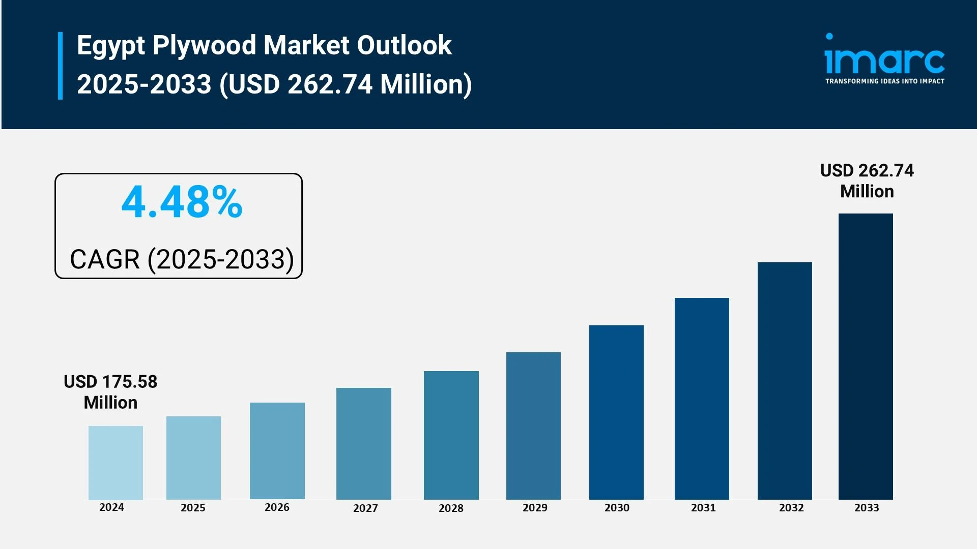 Egypt Plywood Market Report, Share & Analysis 2025-2033