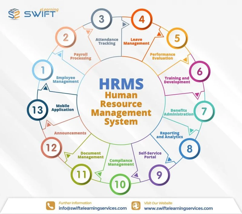 5 Ways HRMS Systems Improve Workforce Productivity and Compliance