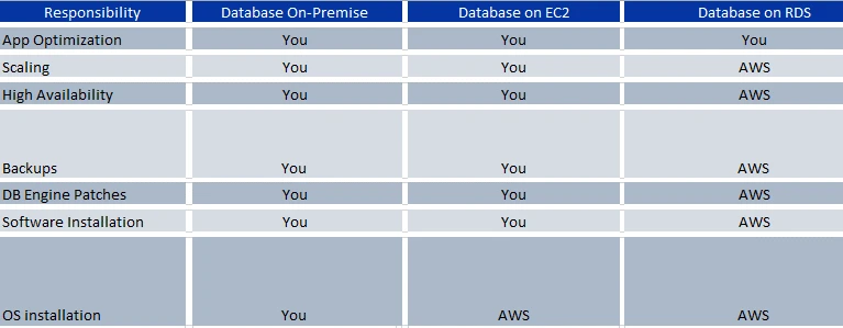 AWS Introduction: Understanding AWS Database Services for Modern Applications