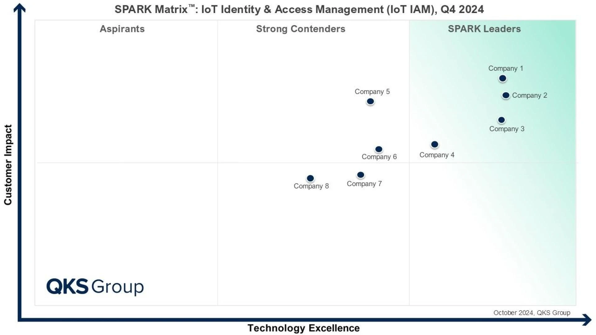 SPARK Matrix™: IoT Identity & Access Management (IoT IAM)