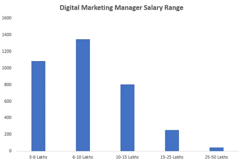 Digital Marketing Salary in India for Freshers 