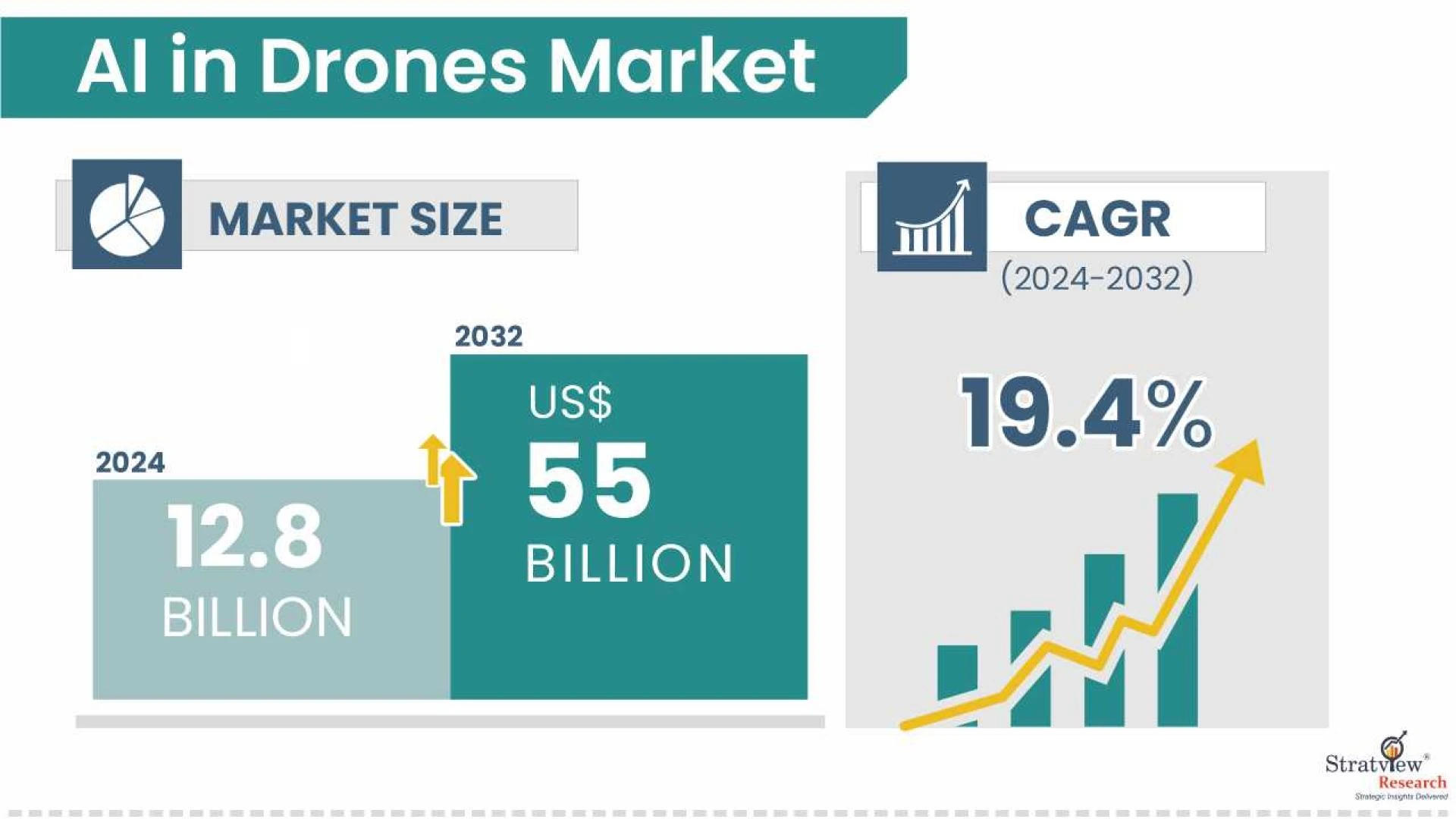 AI in Drones Market to Reach USD 55.0 Billion by 2032 at 19.4% CAGR