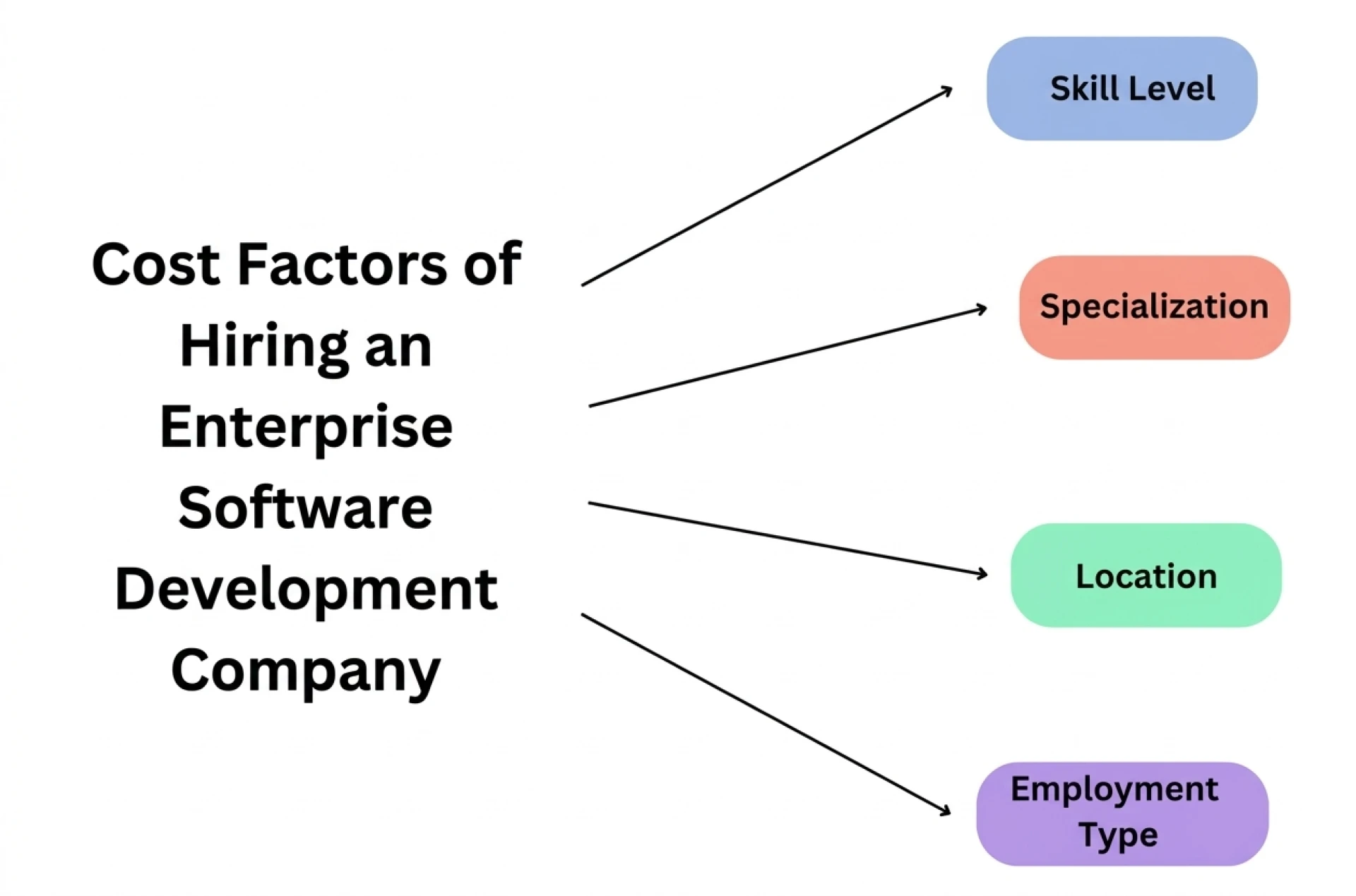 Cost Factors of Hiring an Enterprise Software Development Company