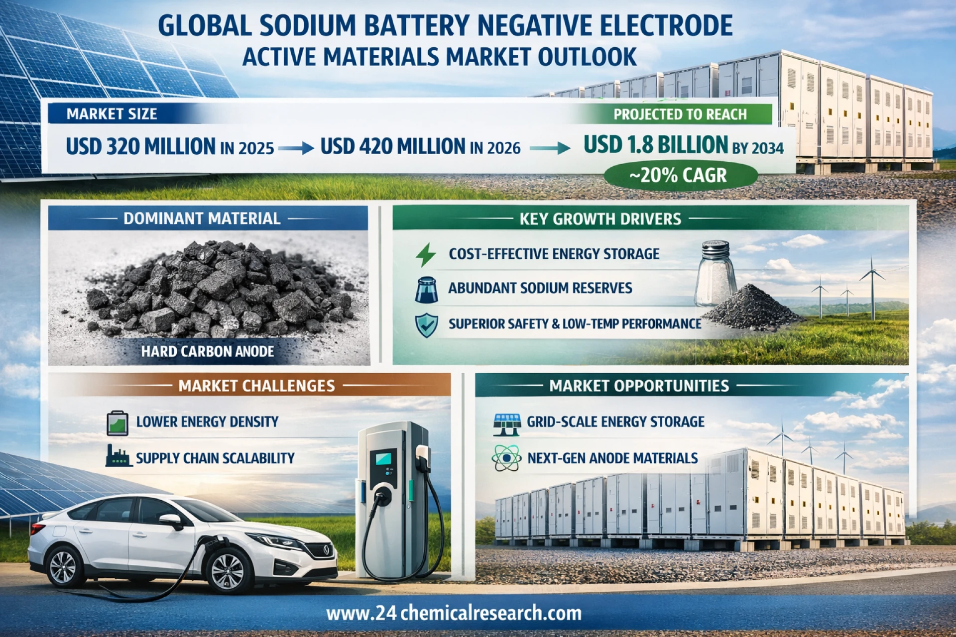 The Rise of Sodium Batteries: A $1.8 Billion Market Revolution
