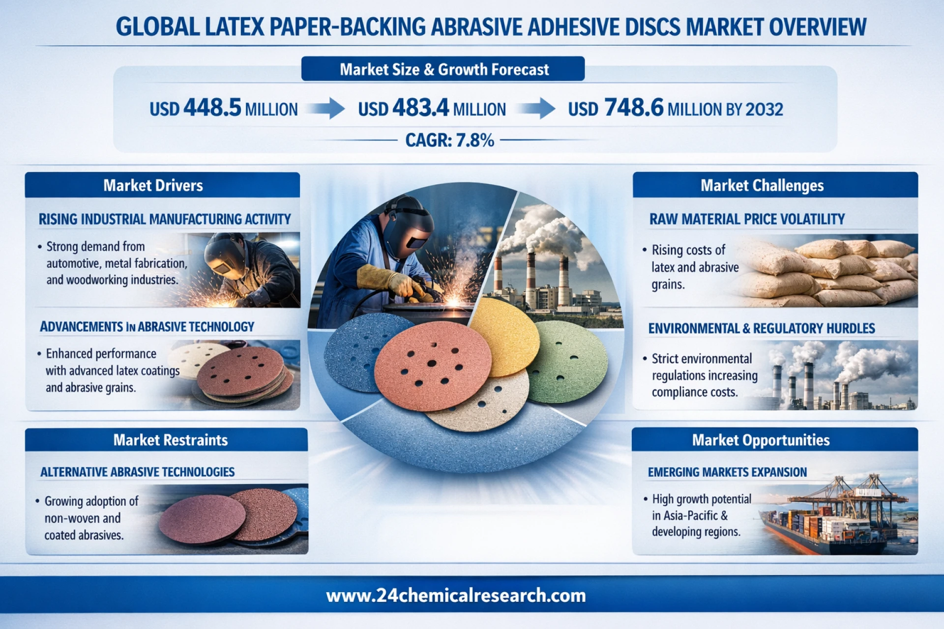 Global Latex Paper-Backing Abrasive Discs Market Size and Forecast to USD 748.6 Million by 2034