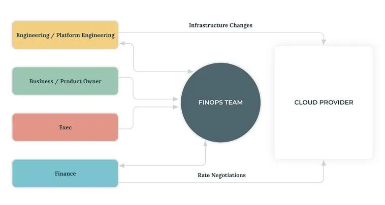FinOps Meets Infrastructure Management: How Enterprises Can Control Cloud Sprawl Without Compromising Performance