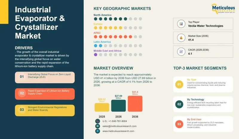 Industrial Evaporator and Crystallizer Market Size, Share & Forecast | Meticulous Research®
