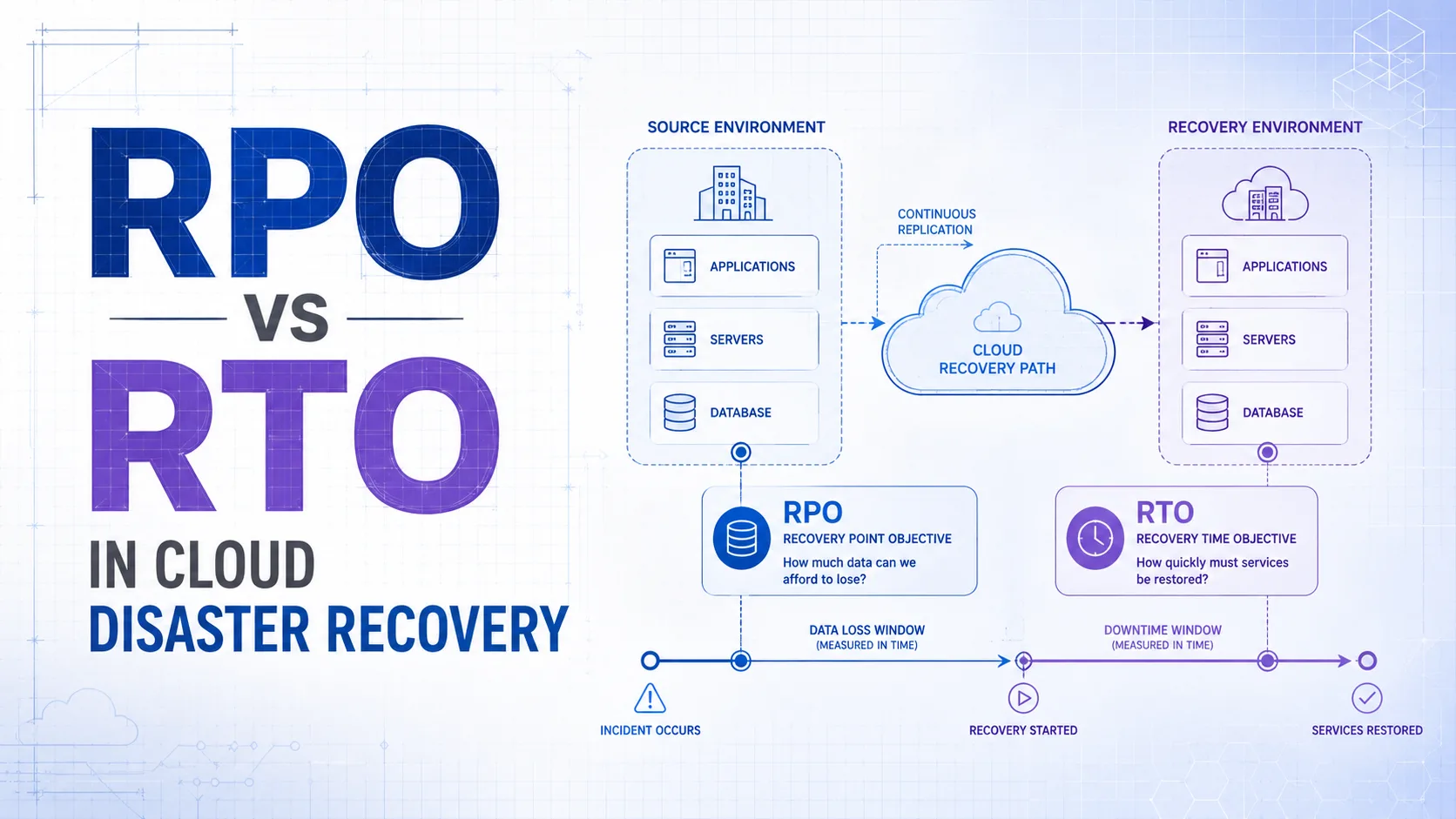 RPO vs RTO in Cloud Disaster Recovery