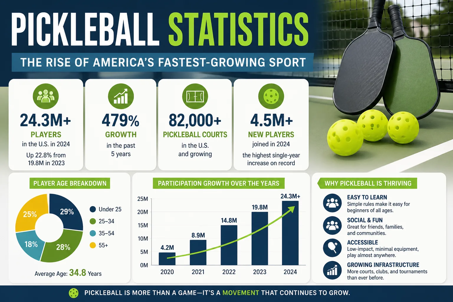 Analyzing Pickleball Statistics: The Rise of America’s Fastest-Growing Sport