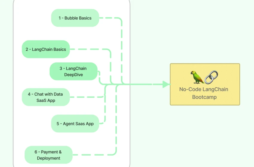 Unleash the Power of LangChain: Your Path to Mastering AI Apps