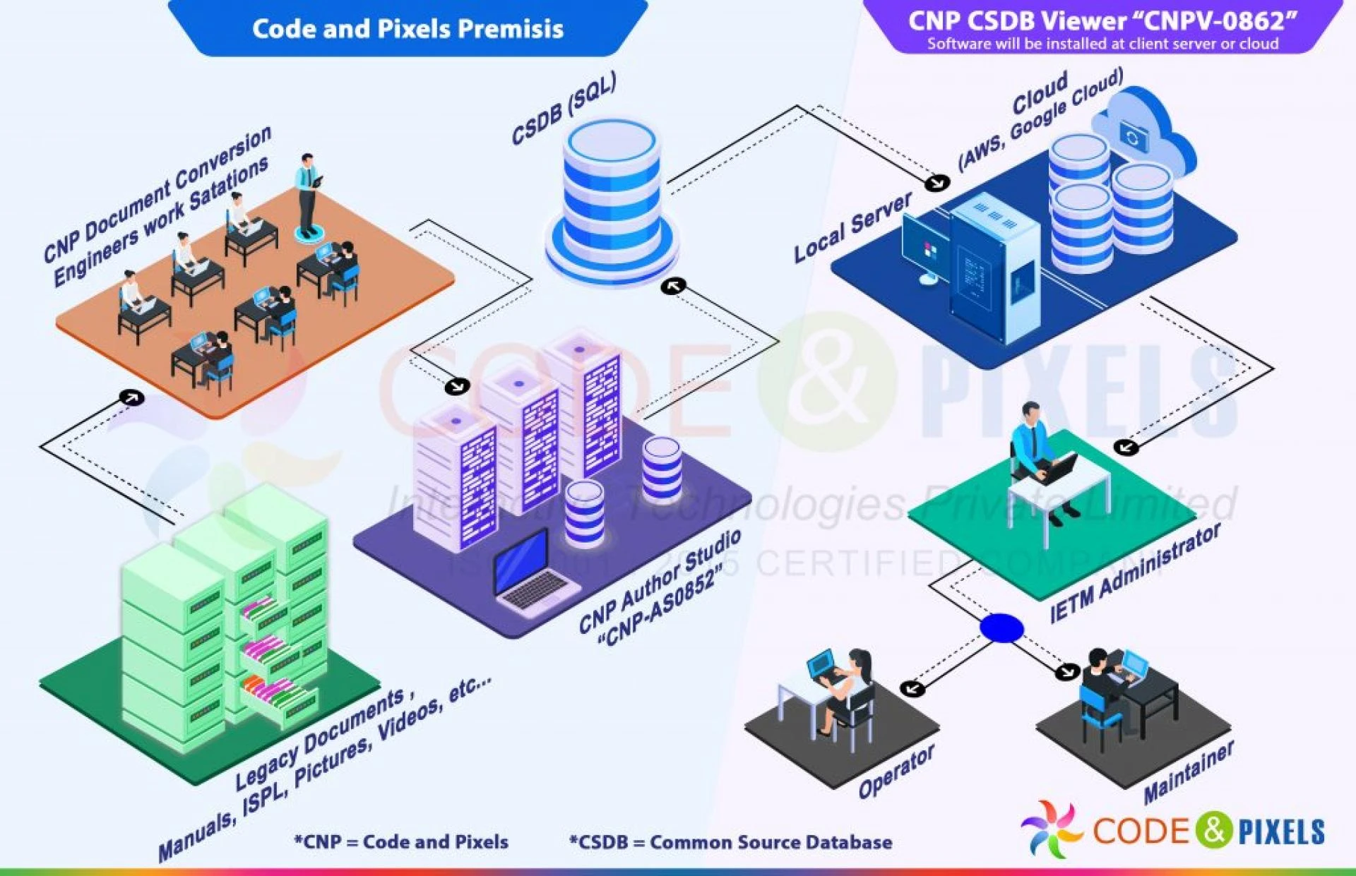 S1000D procedure data module and output flowchart