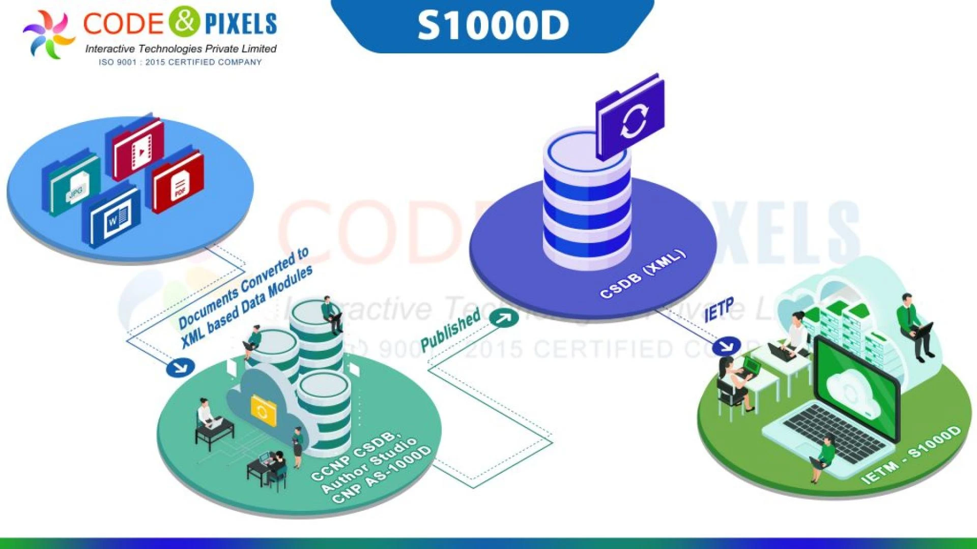 Detailed explanation of s1000d software working process!