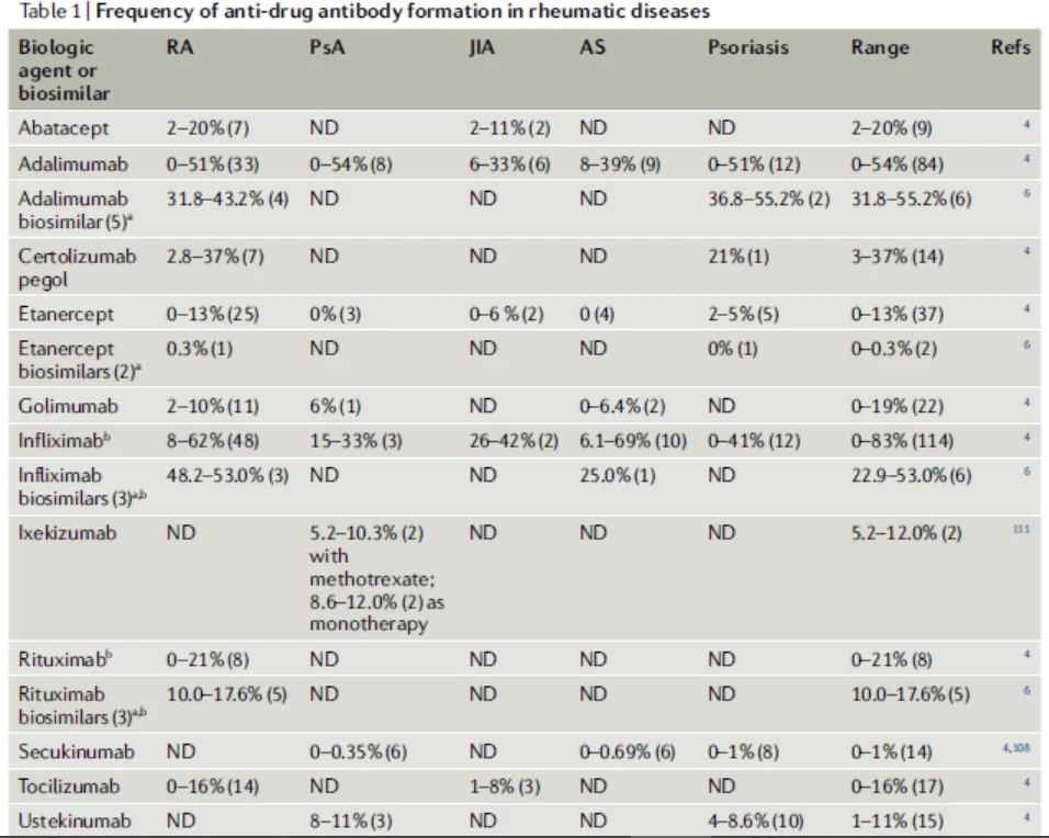 anti-drug antibody formation