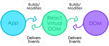 react virtual DOM structure