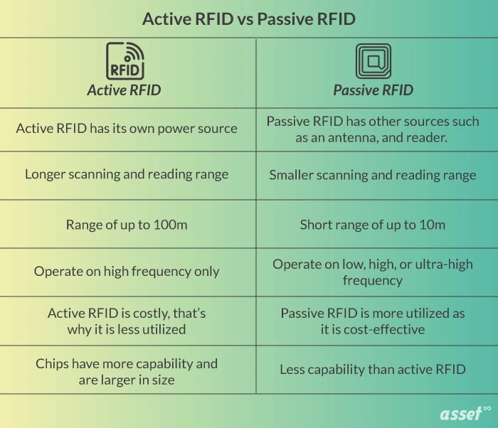 Active RFID vs. Passive RFID