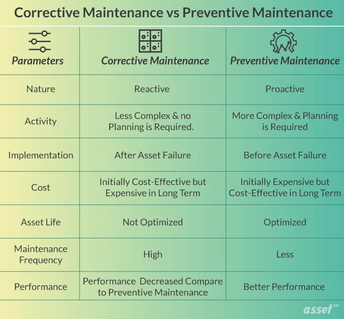 Preventive Maintenance vs Corrective Maintenance