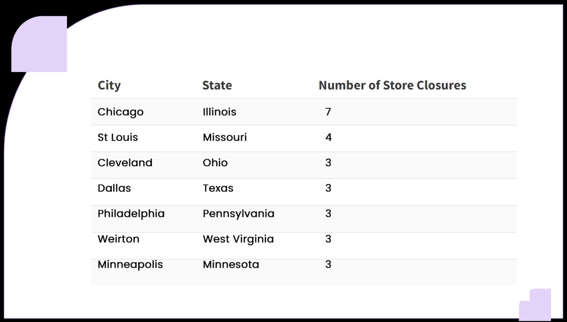 Cities-Leading-in-Grocery-and-Supermarket-Store-Closures