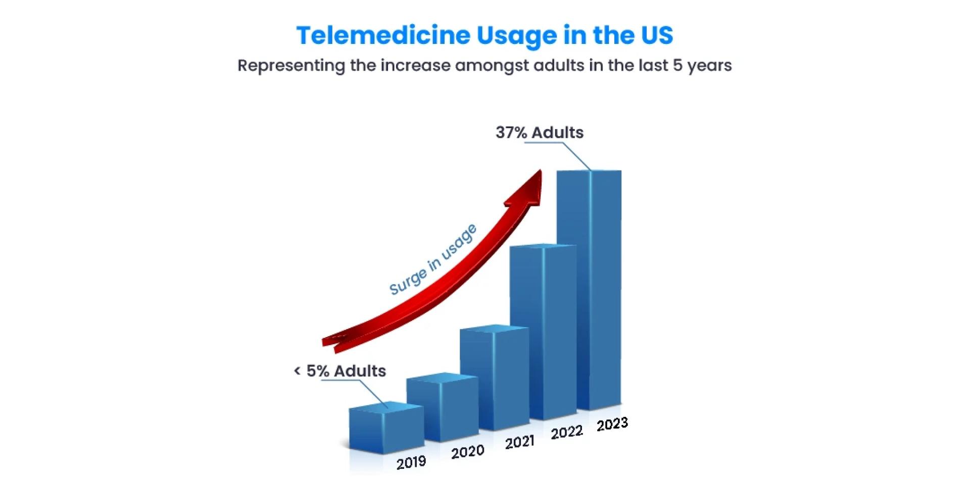 telemedicine usage in US 