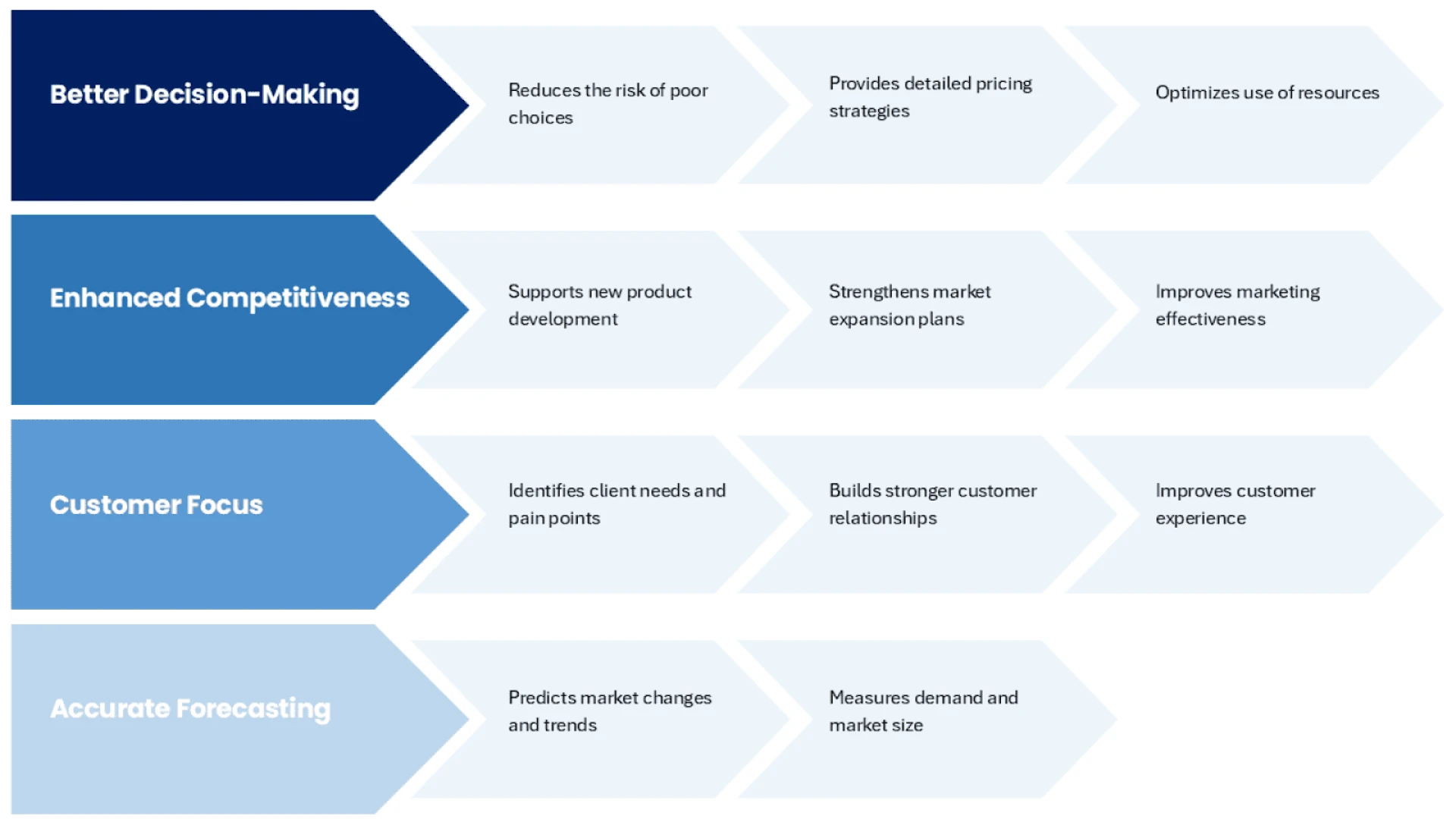 Benefits of Market Research