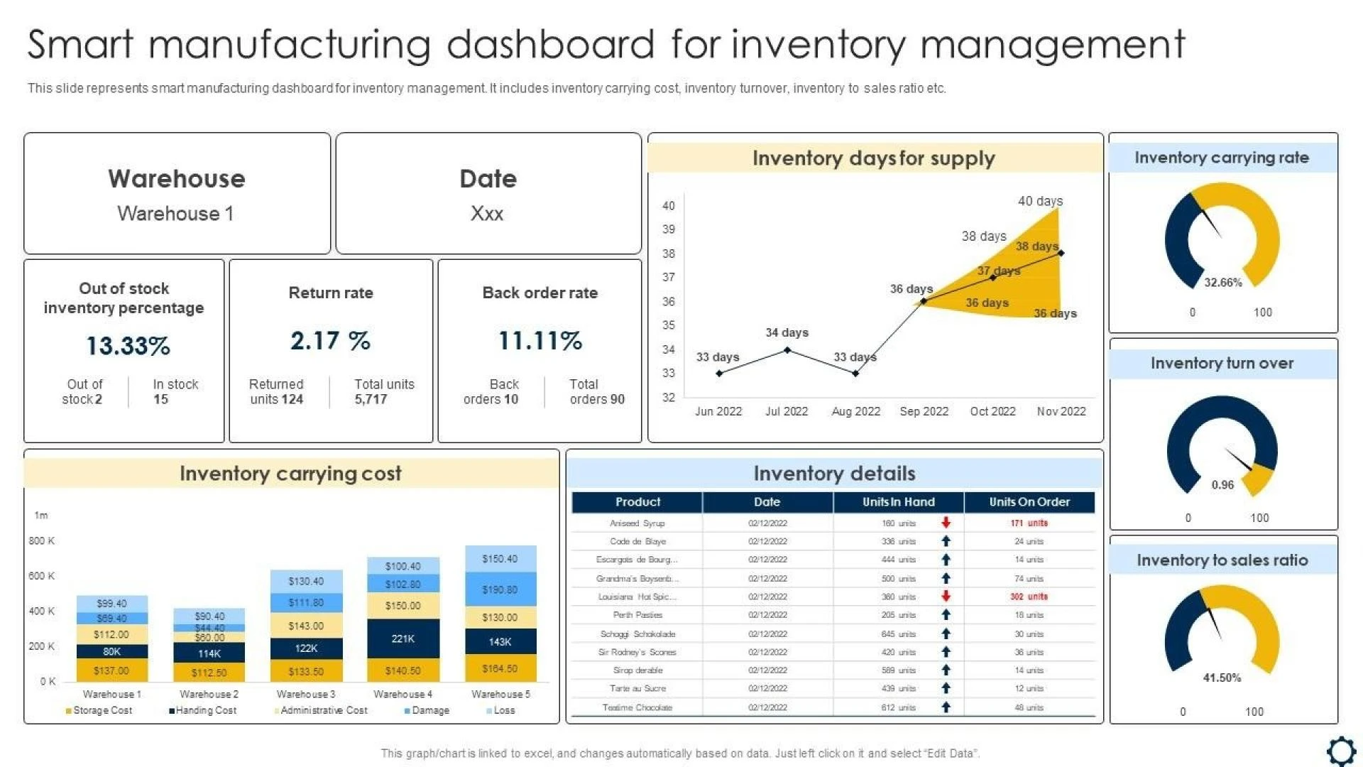 https://www.slideteam.net/media/catalog/product/cache/1280x720/s/m/smart_manufacturing_dashboard_for_inventory_management_smart_manufacturing_implementation_slide01.jpg