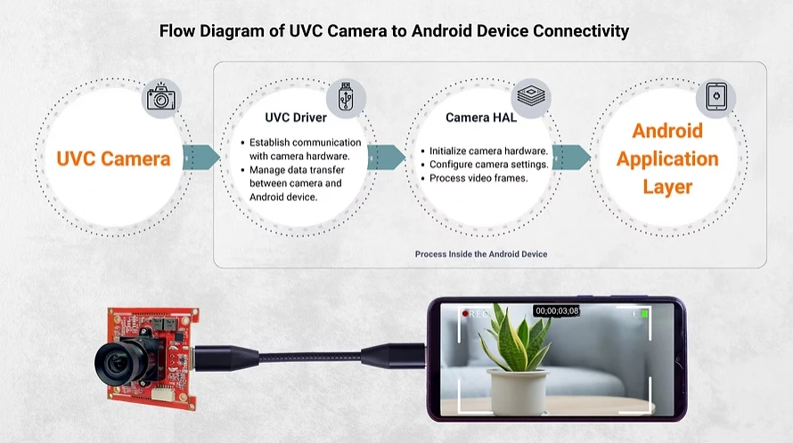 How USB UVC Camera Improves Real Time Imaging in Robotics and Embedded Systems