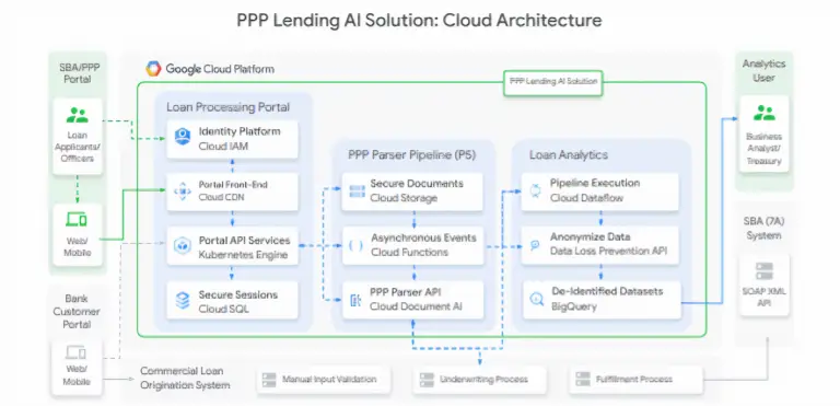 Google releases AI tool for processing Paycheck Protection Program loans