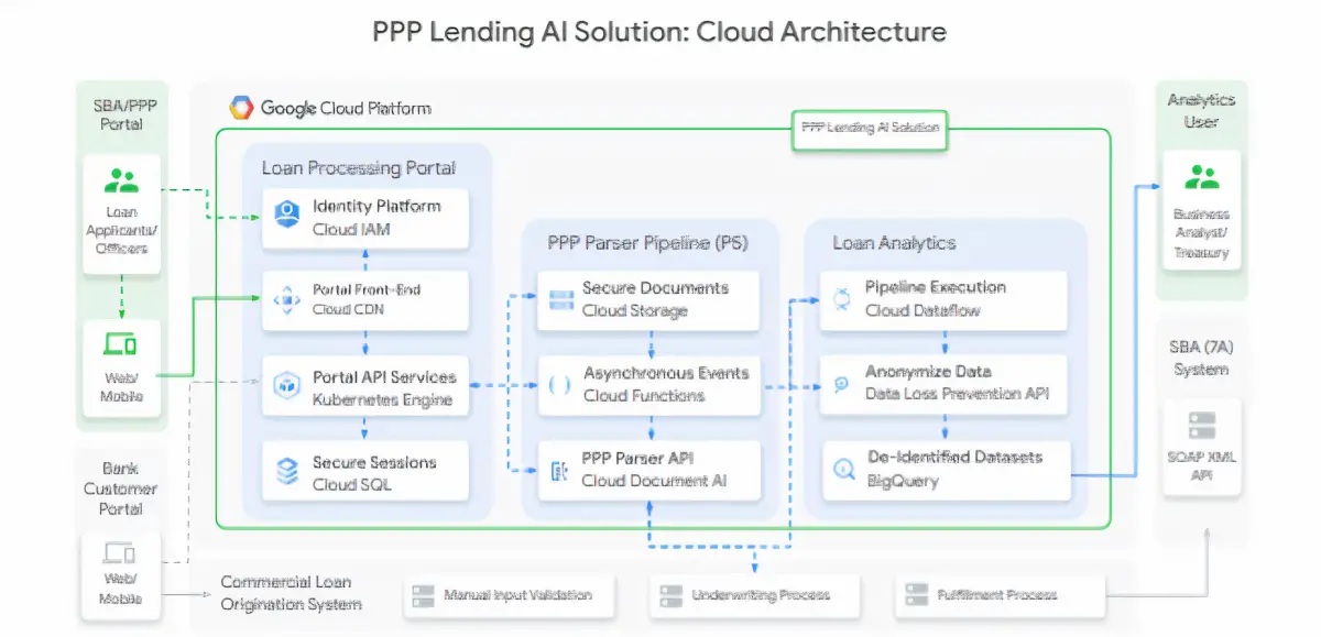 google-releases-ai-tool-for-processing-paycheck-protection-program-loans