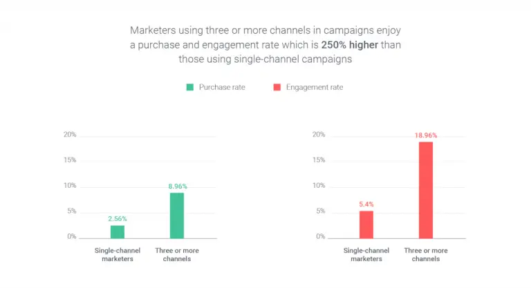 How to Enhance your Omnichannel Strategy with SMS Messaging