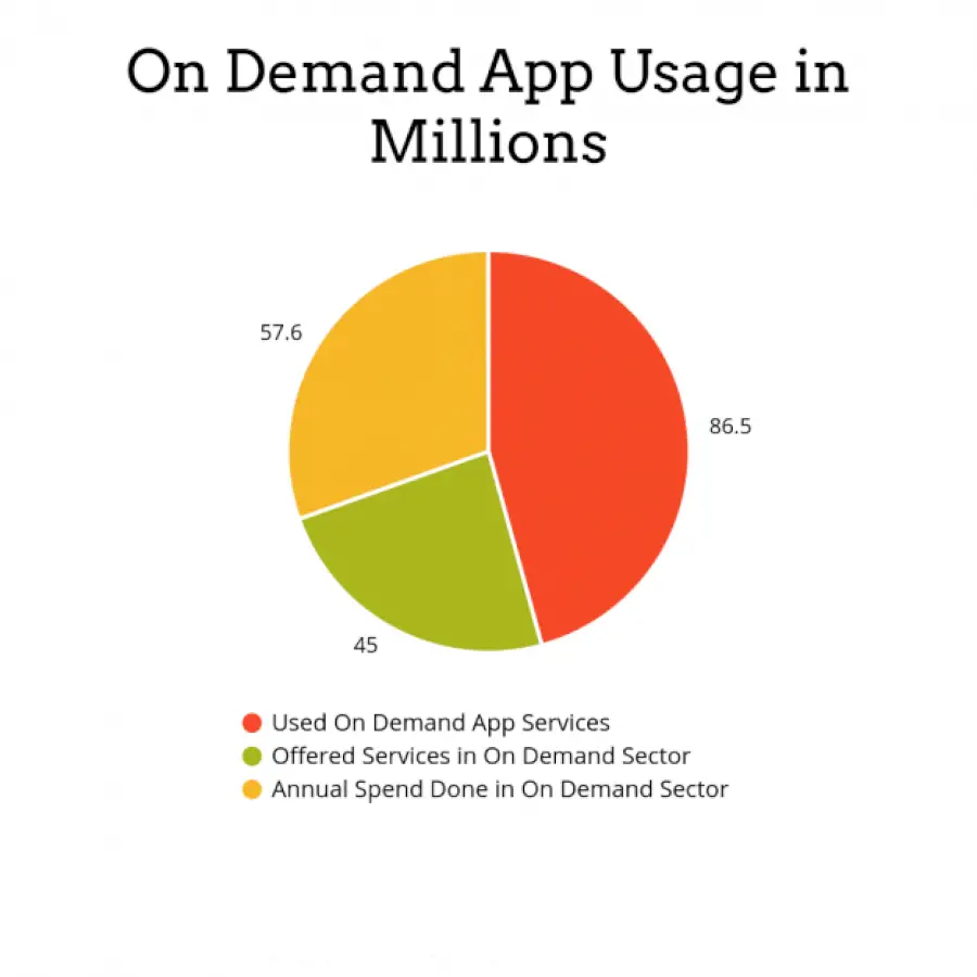 on-demand-money-making-business-model-for-startups