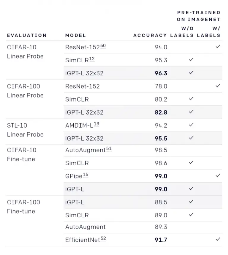 OpenAI teaches its language model to classify and generate images