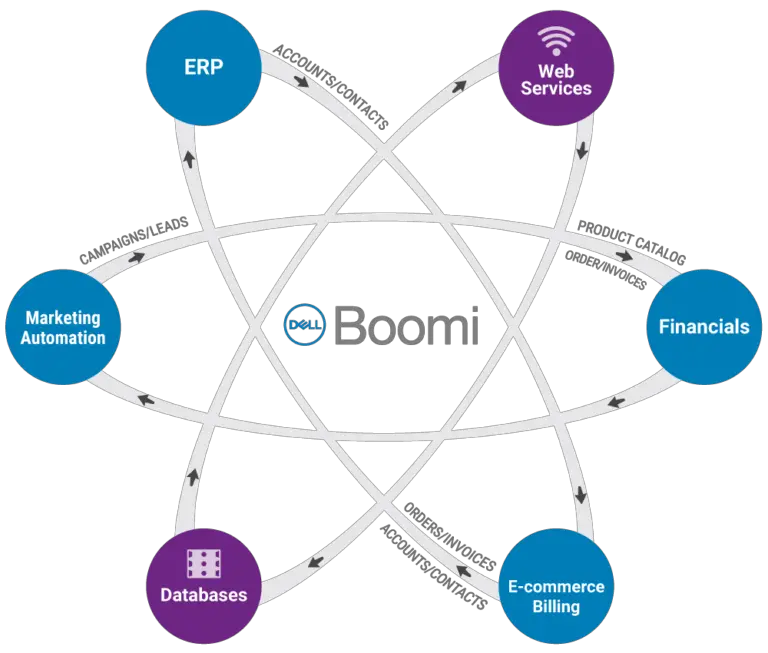 Dell Boomi services – providing excellent services to the business organizations