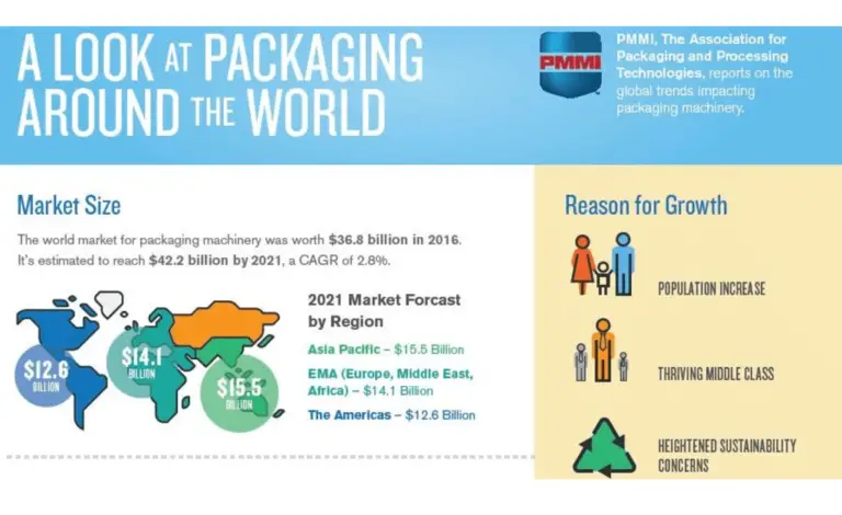 Packaging Helps You Beat the Marketing and Sales Challenges