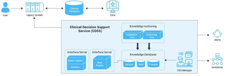 Guide to Clinical decision support systems