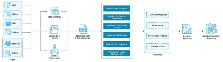 Implementation guide to Population health management