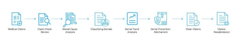 Implementation guide to Denial management in healthcare