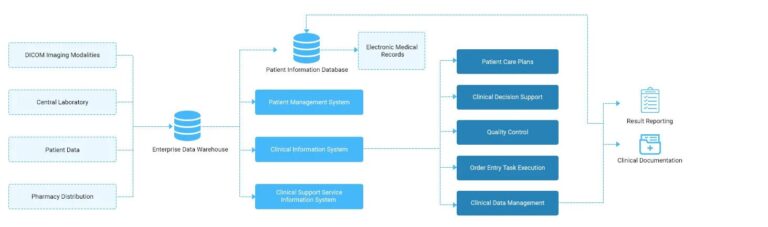 An introductory guide to Healthcare management