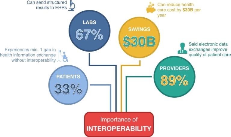 What is Healthcare Interoperability solutions?