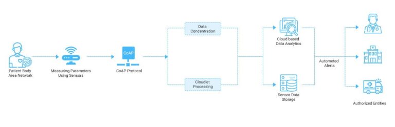 What is Healthcare Remote Patient Monitoring?